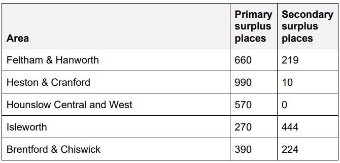 Schools - Table showing surplus places